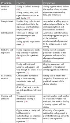 Supporting siblings during the critical illness hospitalization of a child: learning from experience